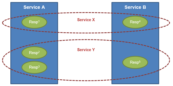 figure 4 a conflict over responsibilities