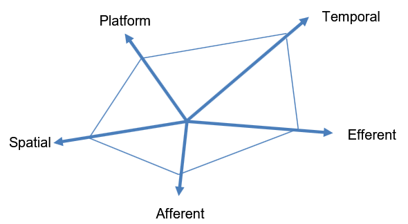 figure 6 coupling is multi-dimensional