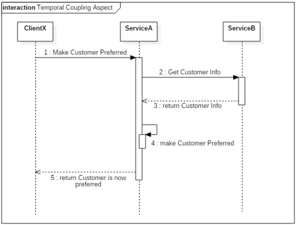 figure 2 a more detail view of Temporal Aspect Coupling