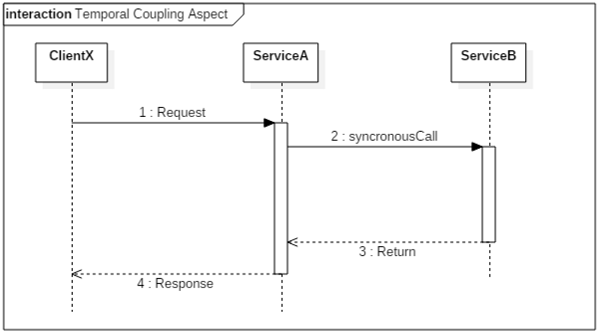 figure 1 Temporal Coupling Aspect