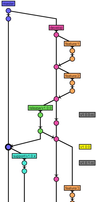 Zoomed in on part of the Gitflow history to reveal the detail.