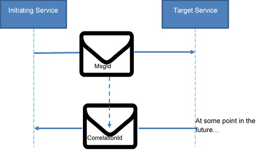 figure 16 Correlated Request/Response