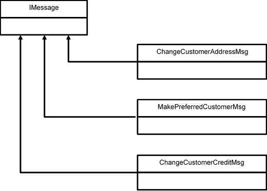 figure 6 the message handler equivalent of the Customer Service