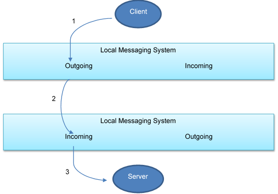 figure 1 the federated message bus