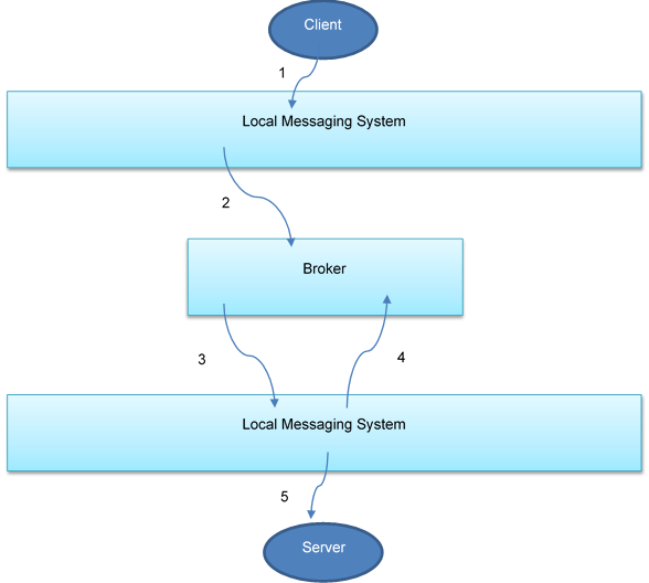 figure 2 the message broker