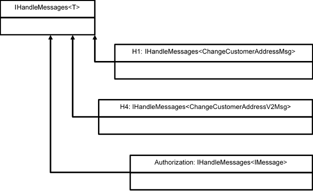 figure 7 a set of message handlers that could be used in a Pipeline