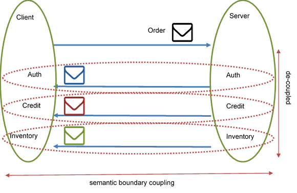 figure 18 Message Pipeline decouling