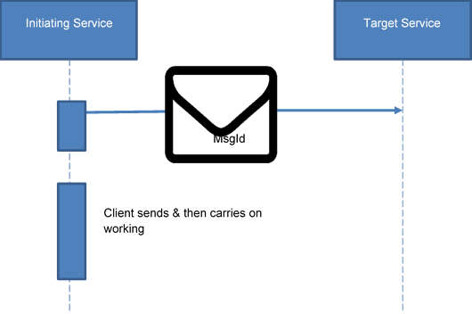 figure 3 one-way, fire-and-forget messaging