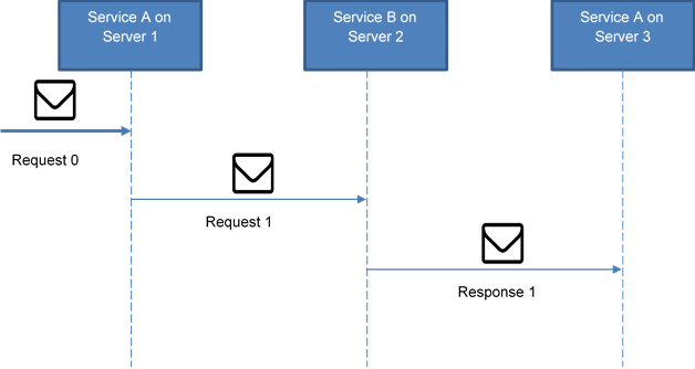 figure 14 partitioning/distribution using the Return Address Pattern