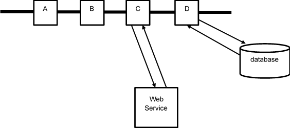 figure 11 a processing pipeline involving a third-party web service call