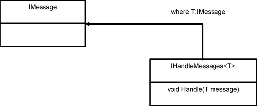 figure 5 a model for processing strongly-typed messages