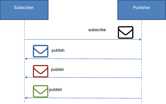 figure 19 the Publish/Subscribe Pattern