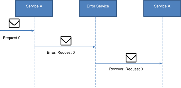 figure 15 error management using the Return Address Pattern