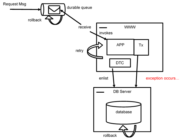 figure 10 when a crash happens&hellip; messaging can help us recover without Request data loss