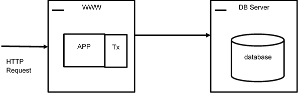 figure 8 when a database crashes&hellip; where&rsquo;s the Request data gone?