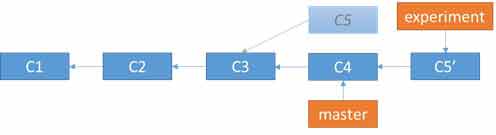 Rebasing the change introduced in C5 onto C4 creating C5`.