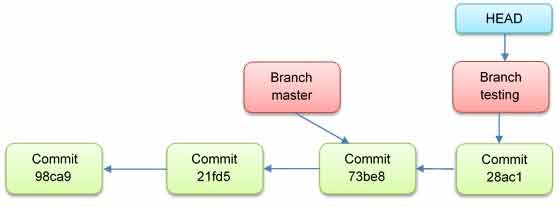 The HEAD branch moves forward when a commit is made.