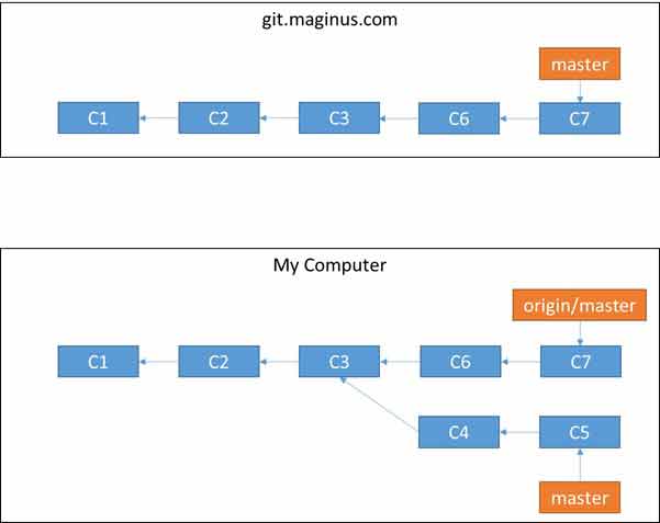 &lsquo;git fetch&rsquo; updates your remote references.