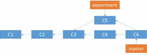 A basic merge - three-way merge.